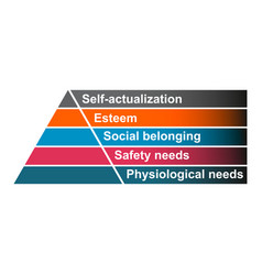 Maslow Pyramid Hierarchy Of Needs Motivation