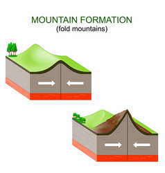 Mountain Formation