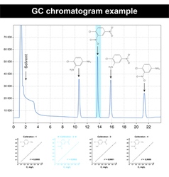 Gc Chromatogram Plot