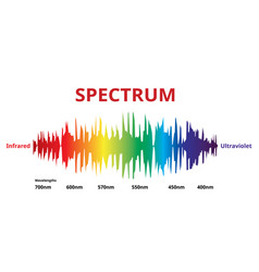 Visible Spectrum Color Electromagnetic Spectrum