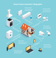 Smart Home Isometric Infographic Poster