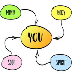 Body Mind Soul Spirit And You - Personal Growth