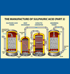 Manufacture Sulphuric Acid Part-2