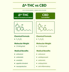 8-thc Vs Cbd Delta 8 Tetrahydrocannabinol Vs