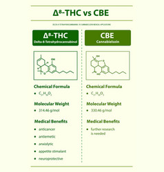 8-thc Vs Cbe Delta 8 Tetrahydrocannabinol Vs