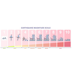 Earthquake Magnitude Levels