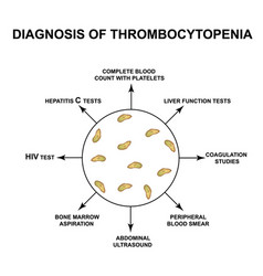 Diagnosis Thrombocytopenia Lowering Platelets