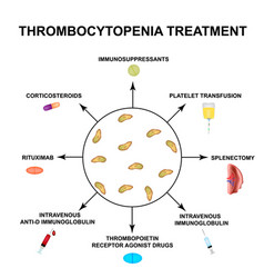 Thrombocytopenia Treatment Lowering Platelets