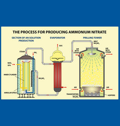 Process For Producing Ammonium Nitrate