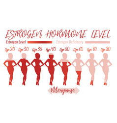 Estrogen Hormone Level