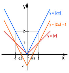 Linear Function With Absolute Value