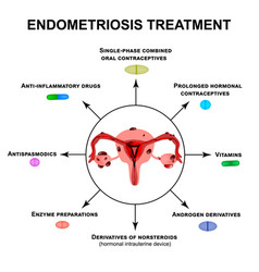 Treatment Endometriosis Adenomyosis