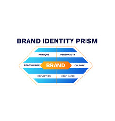 Brand Identity Prism Scheme Relationship