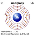 Symbol and electron diagram for Antimony Vector Image