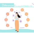 description of symptoms anddifferences flu vector image